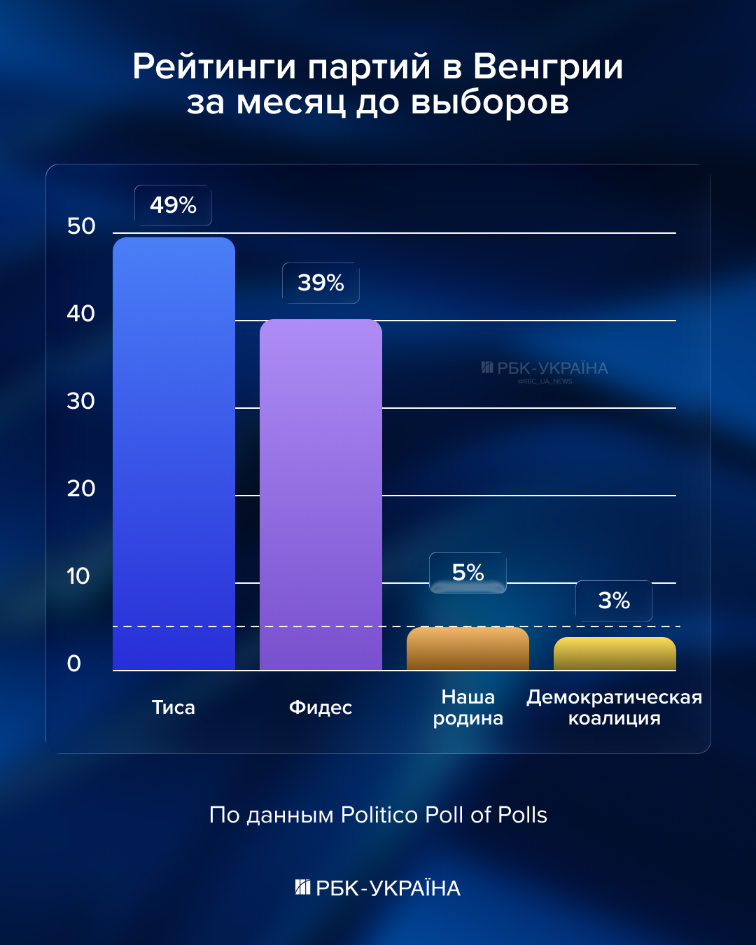Орбан против Мадьяра. Что нужно знать о выборах в Венгрии